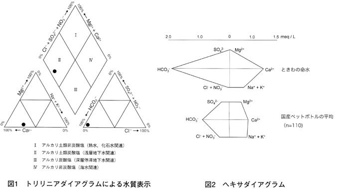 トリリニアダイアグラムによる水質評価・ヘキサダイアグラム