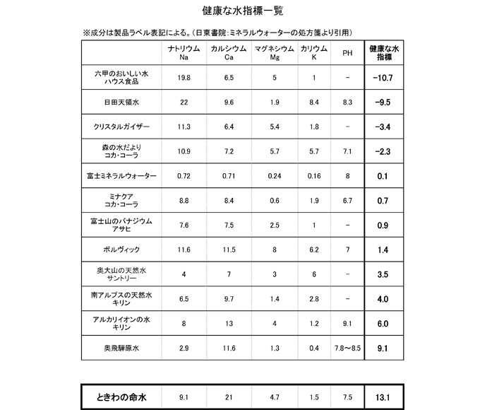 健康な水指標一覧