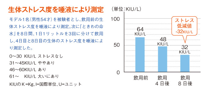 生体ストレス度を唾液により測定