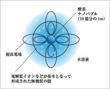 酸素ナノバブル