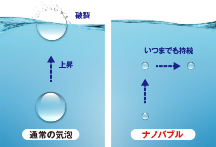 酸素ナノバブル